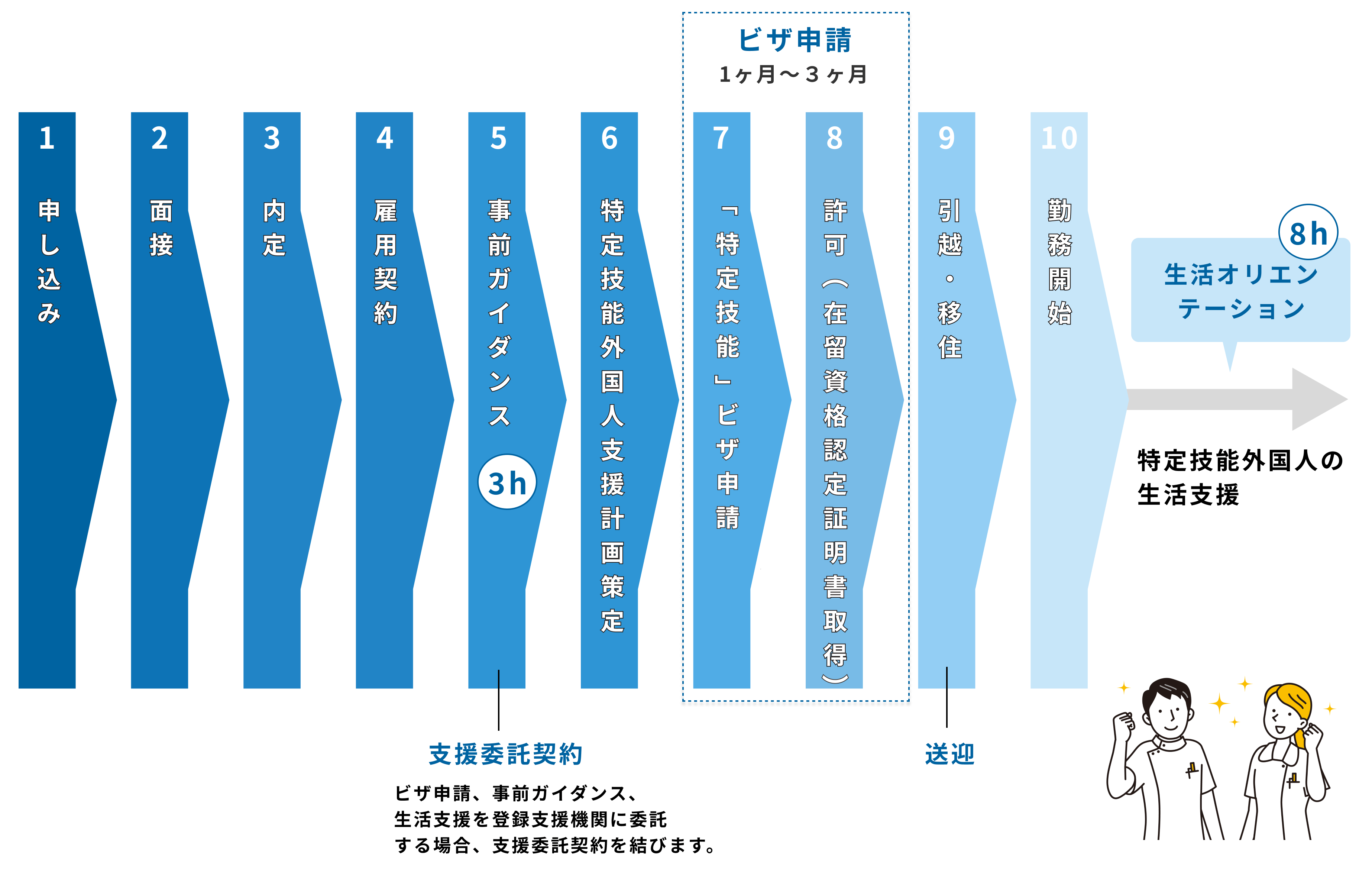 特定技能実習生を受け入れるまでの流れ